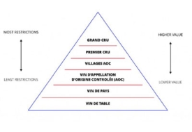 Hệ Thống Phân Hạng Rượu Vang Pháp